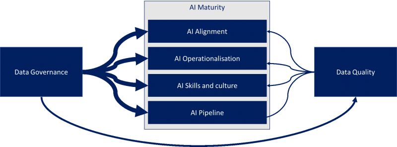 Data Governance And Ai
