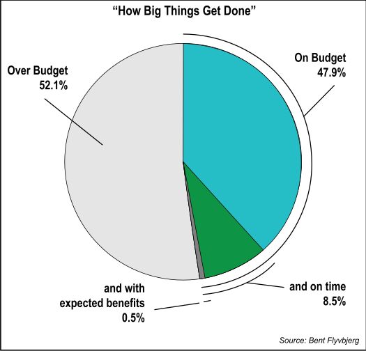 How Big Things Get Done